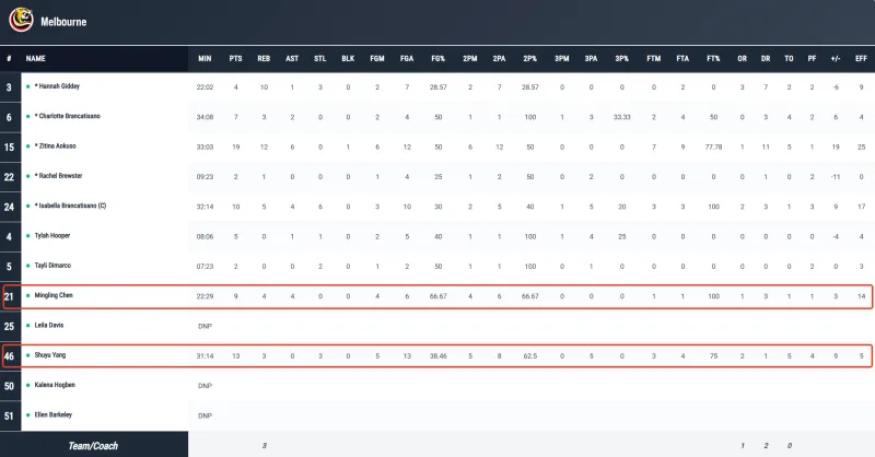 北美世界杯-NBL1联赛:次战杨舒予13分&陈明伶9分,墨尔本老虎两连胜